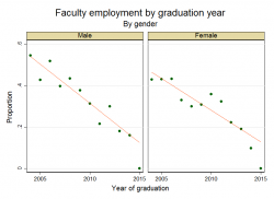 Faculty by year and gender