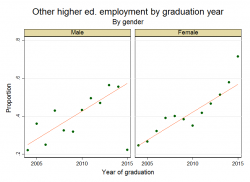 other higher ed by year and gender
