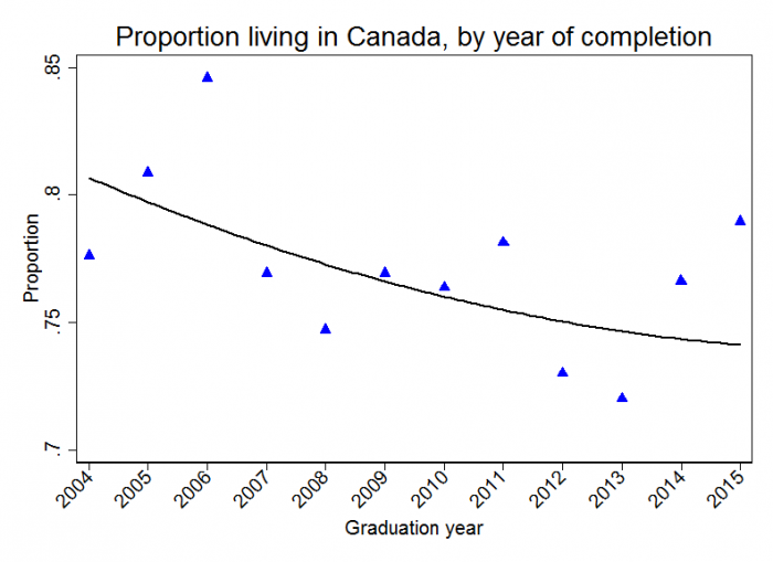prop in canada by year